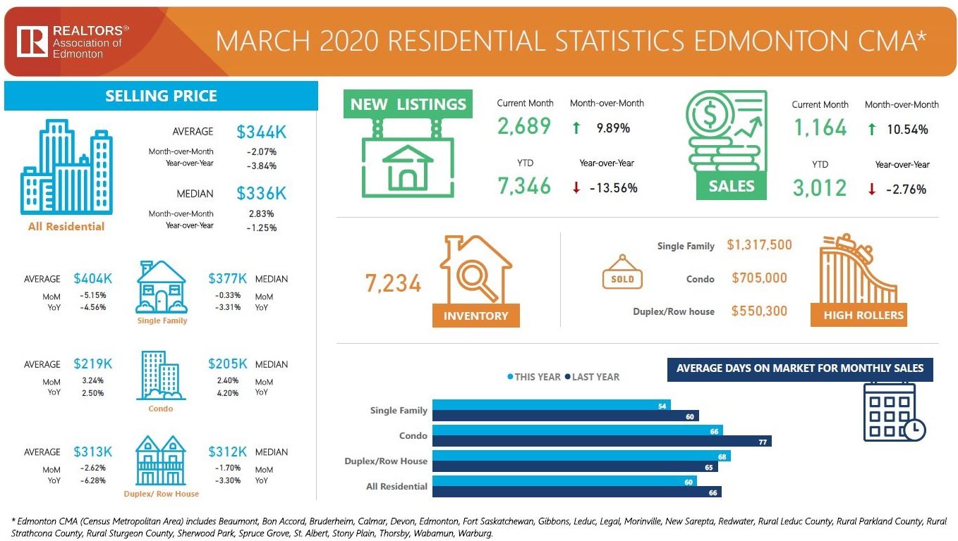 edmonton real estate board stats for march 2020